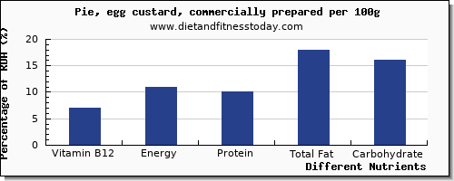 chart to show highest vitamin b12 in pie per 100g